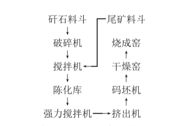 鐵尾礦燒結(jié)制磚工藝,鐵尾礦綜合利用，鐵尾礦微粉加工設(shè)備