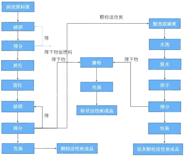 顆?；钚蕴可a(chǎn)工藝